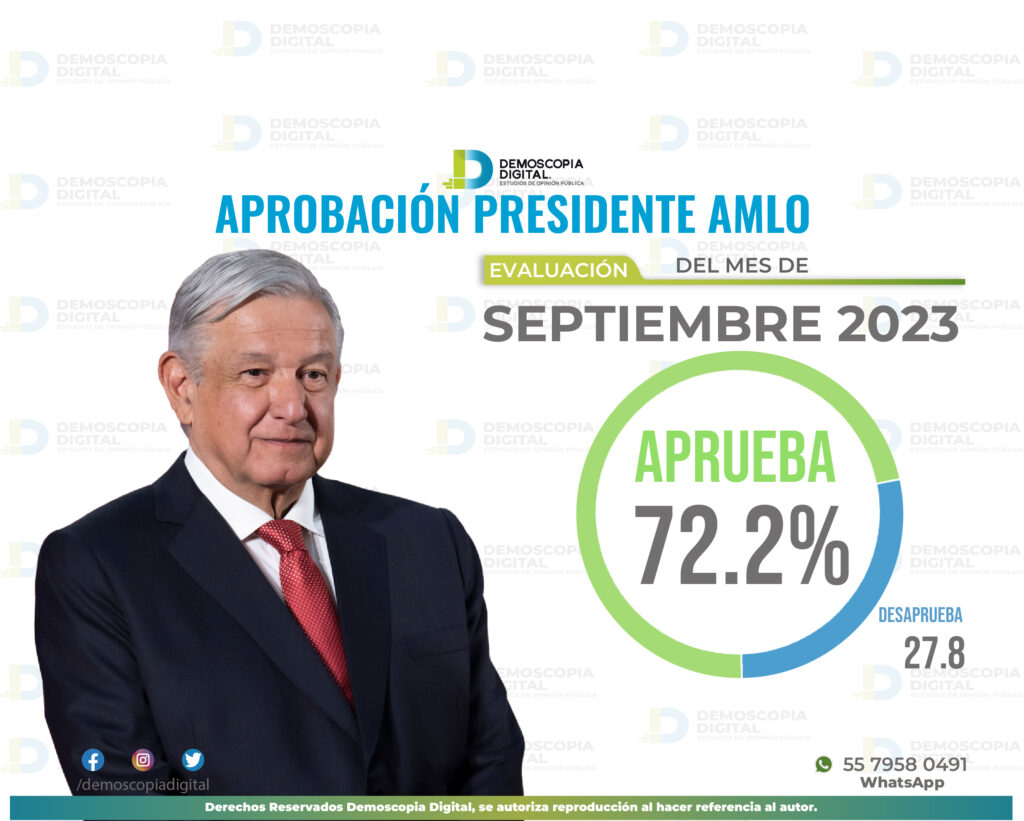 Aprobacion Presidente AMLO