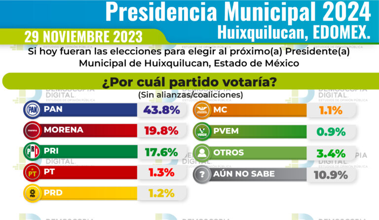 Rumbo al 2024 Presidencia Municipal HUIXQUILUCAN