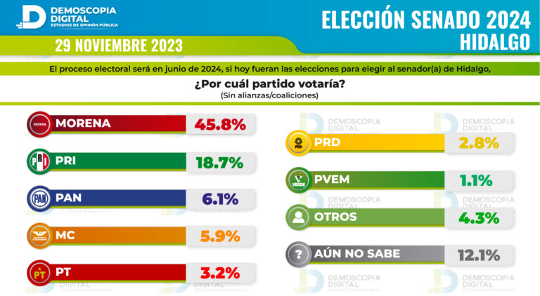 Rumbo al 2024 Senado de la Republica Hidalgo