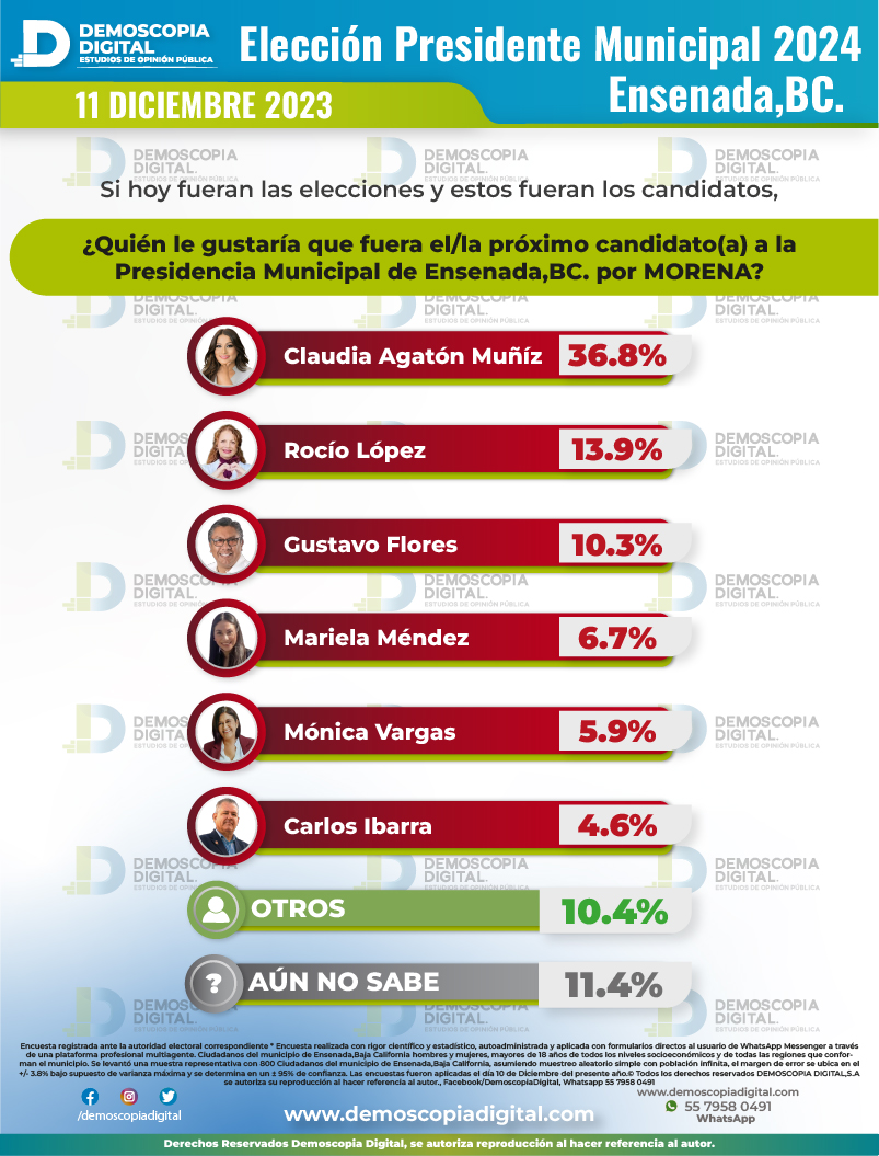 Rumbo Al 2024 Presidencia Municipal Ensenada B.C