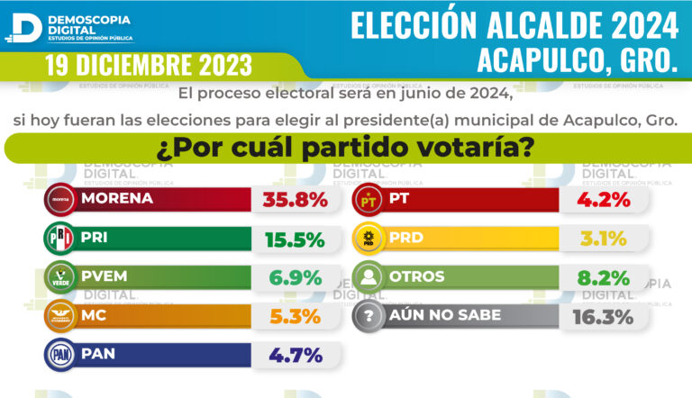 Rumbo al 2024 Presidencia Municipal Acapulco