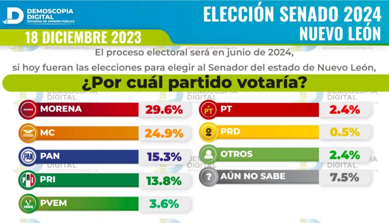 Rumbo al Senado 2024 Nuevo León