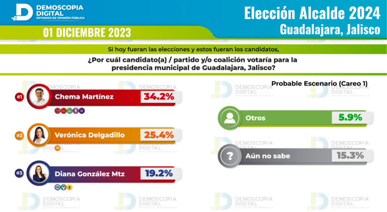 Rumbo al 2024 Presidencia Municipal GUADALAJARA