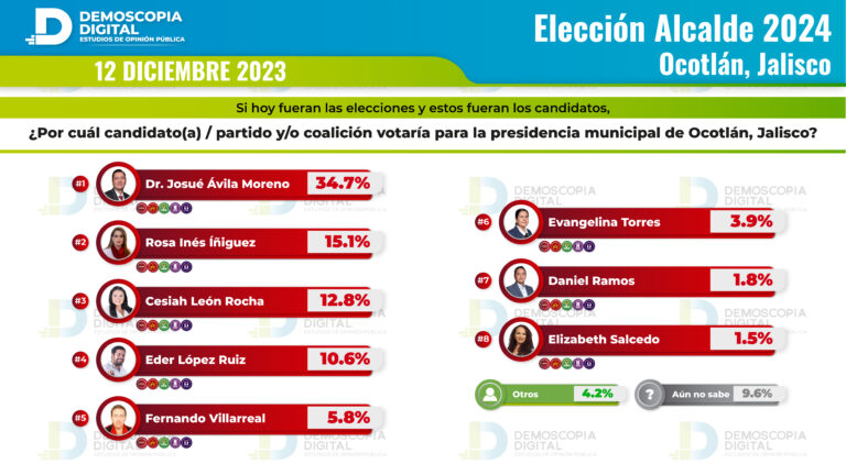 Rumbo al 2024 Presidencia Municipal Ocotlán, Jalisco