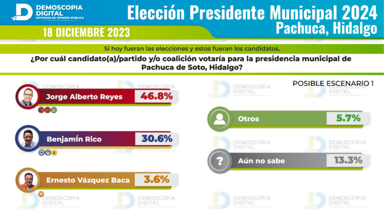 Rumbo al 2024 Presidencia Municipal Pachuca de Soto