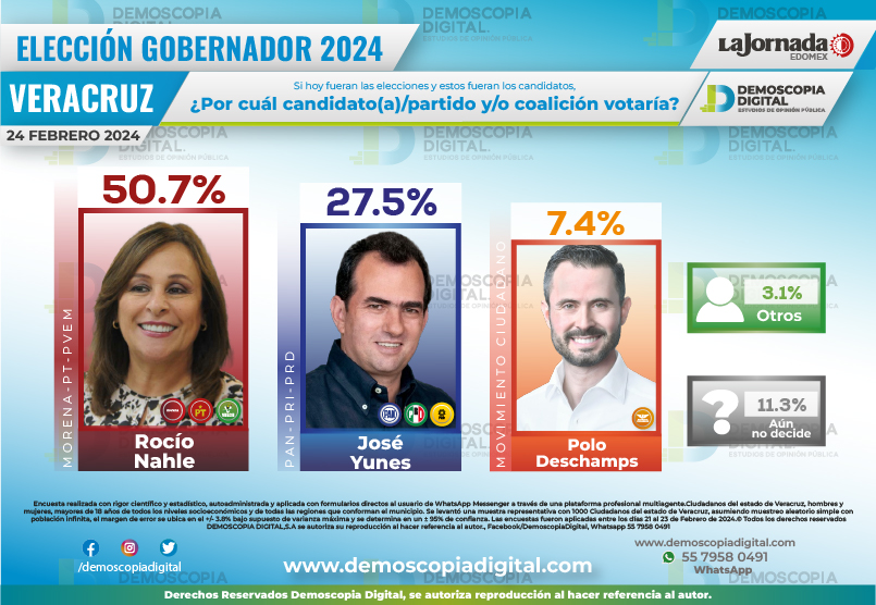 Rumbo al 2024 Gobernatura de VERACRUZ