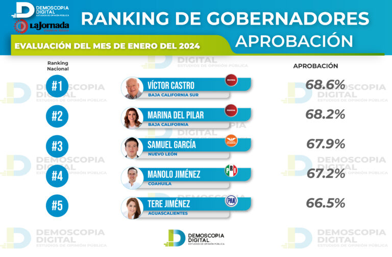 Ranking Nacional de Aprobación de Gobernadores y Gobernadoras ENERO 2024
