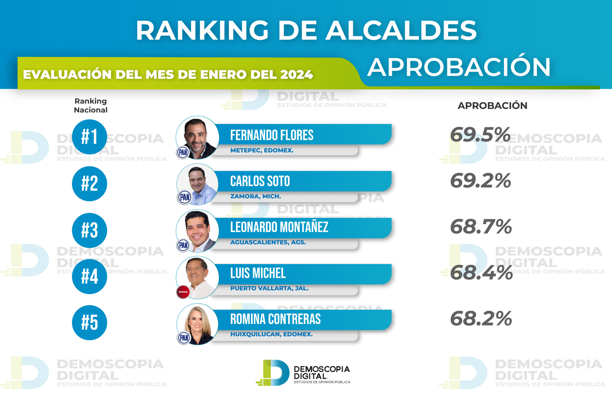 Ranking Nacional de Aprobación de Alcaldes y Alcaldesas Enero 2024