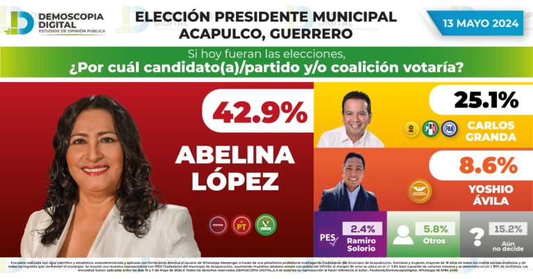 Rumbo al 2024 Presidencia Municipal Acapulco GUERRERO