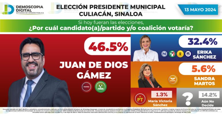 Rumbo al 2024 Presidencia Municipal Culiacán SINALOA