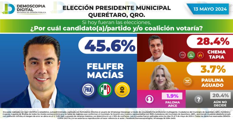 Rumbo al 2024 Presidencia Municipal Querétaro QUERÉTARO