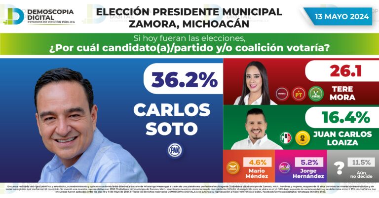 Rumbo al 2024 Presidencia Municipal Zamora MICHOACÁN