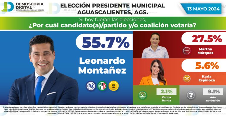 Rumbo al 2024 Presidencia Municipal Aguascalientes AGUASCALIENTES