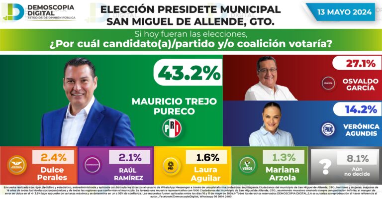 Rumbo al 2024 Presidencia Municipal San Miguel de Allende GUANAJUATO