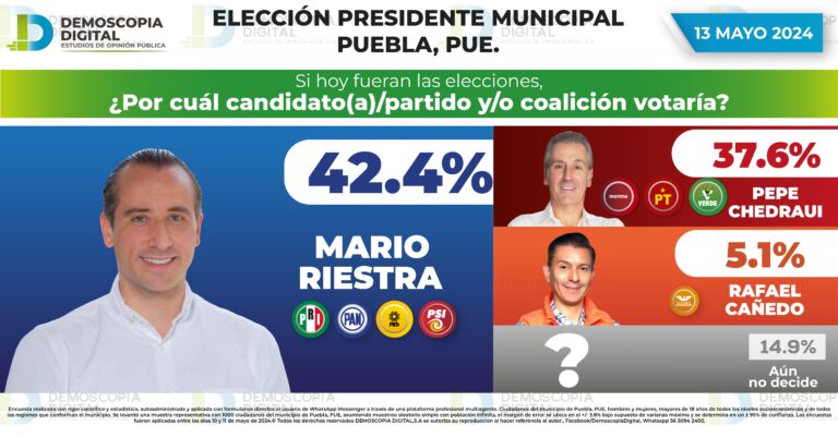 Rumbo al 2024 Presidencia Municipal Puebla PUEBLA